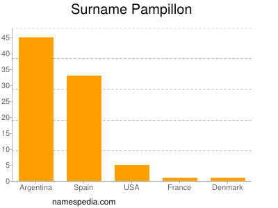 Familiennamen Pampillon