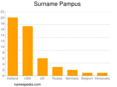 Surname Pampus