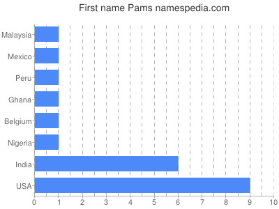 prenom Pams