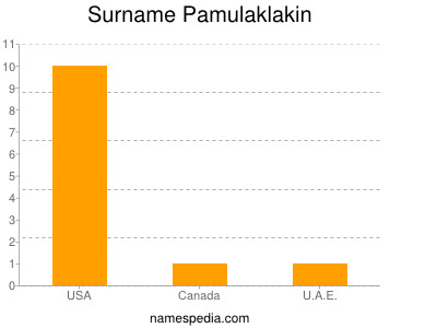 Familiennamen Pamulaklakin