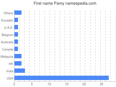 prenom Pamy