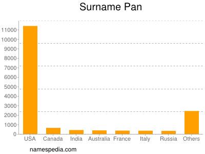 Familiennamen Pan