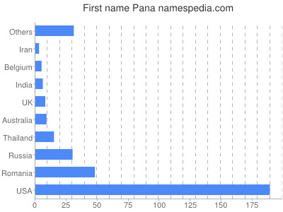 Vornamen Pana