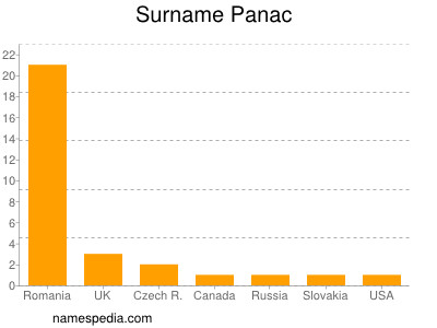 Surname Panac