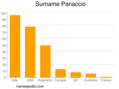 Surname Panaccio