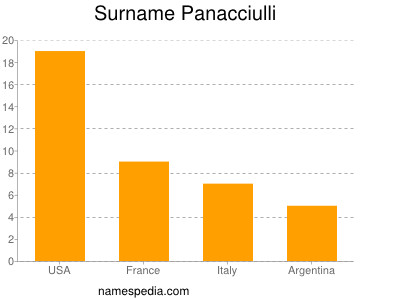 Familiennamen Panacciulli