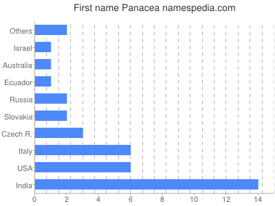 Vornamen Panacea