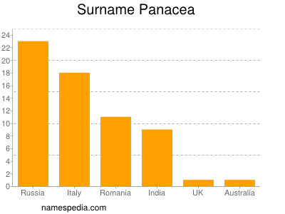 Familiennamen Panacea