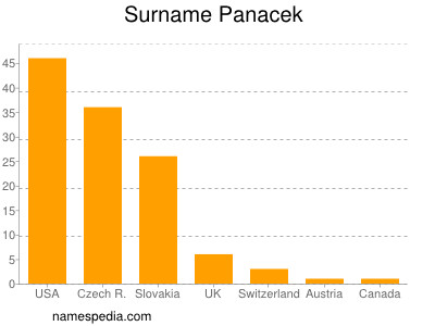 Familiennamen Panacek