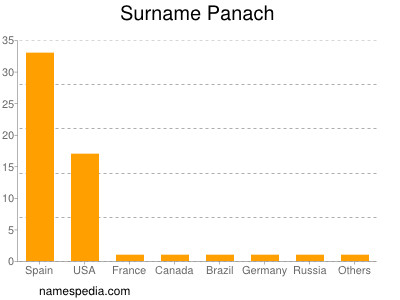 Familiennamen Panach