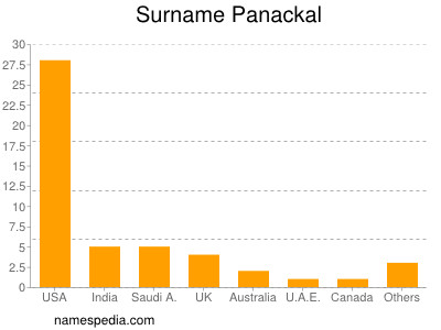 Familiennamen Panackal