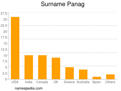 Familiennamen Panag