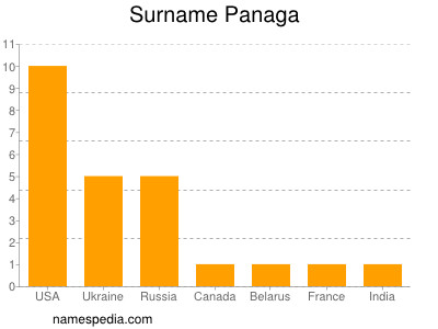 Familiennamen Panaga