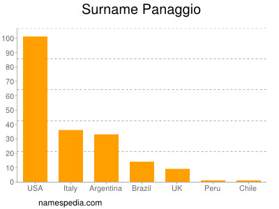 Familiennamen Panaggio