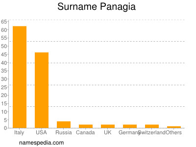 Familiennamen Panagia