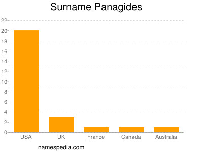 Familiennamen Panagides