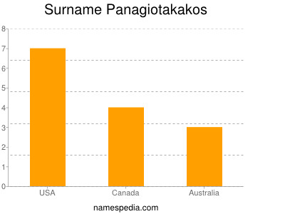 Familiennamen Panagiotakakos