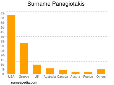 Familiennamen Panagiotakis