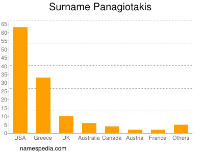 nom Panagiotakis