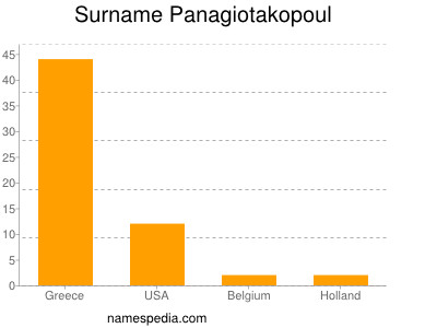 Surname Panagiotakopoul
