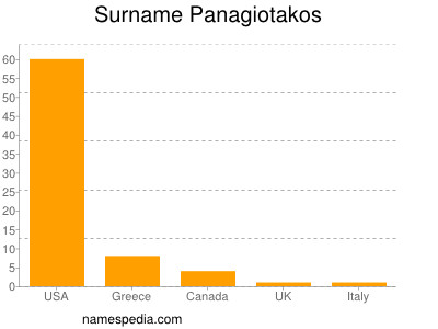 Familiennamen Panagiotakos