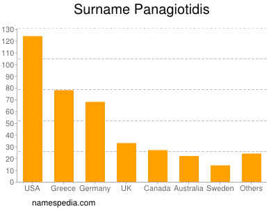 Familiennamen Panagiotidis