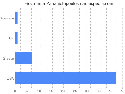 prenom Panagiotopoulos