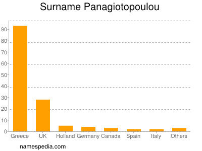 Familiennamen Panagiotopoulou