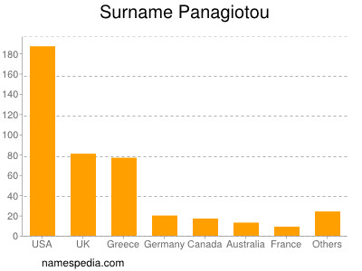 Familiennamen Panagiotou