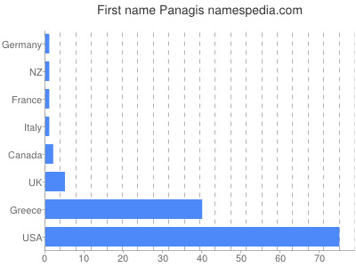 prenom Panagis