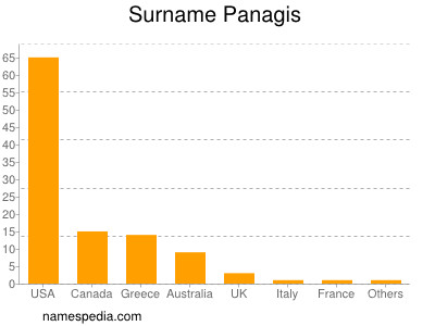 Familiennamen Panagis