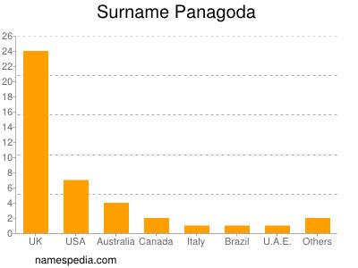 Familiennamen Panagoda