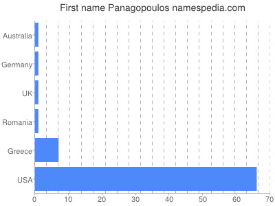 Vornamen Panagopoulos