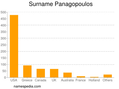 Familiennamen Panagopoulos