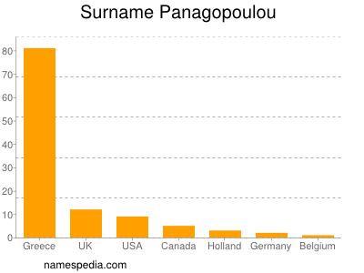 Surname Panagopoulou