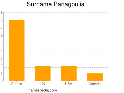 Familiennamen Panagoulia