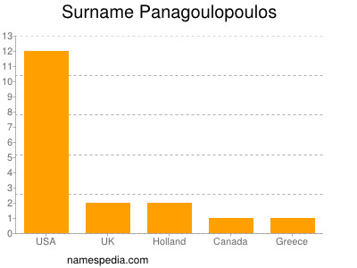 Familiennamen Panagoulopoulos