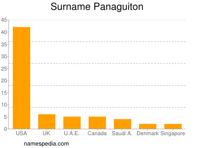 Familiennamen Panaguiton