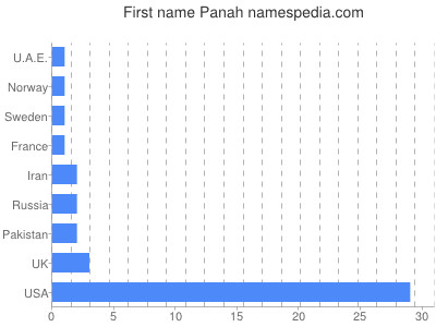 Vornamen Panah