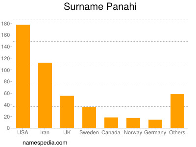 Familiennamen Panahi