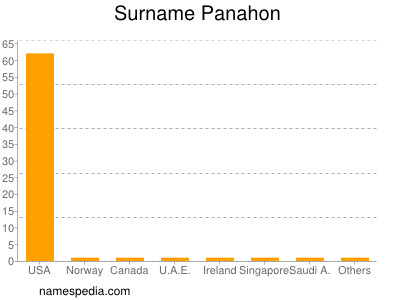 Familiennamen Panahon