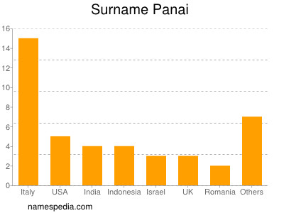 Familiennamen Panai