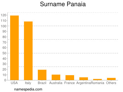 Surname Panaia