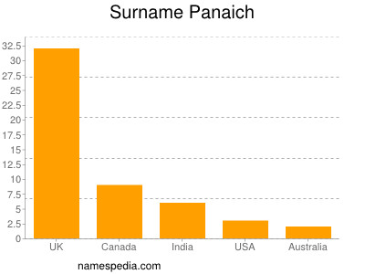 Familiennamen Panaich