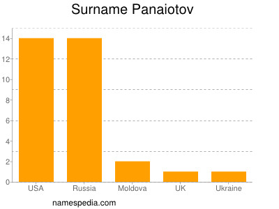 Familiennamen Panaiotov