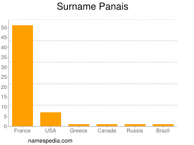 nom Panais