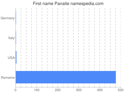 Given name Panaite