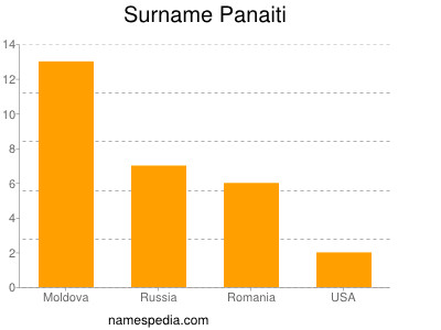 Familiennamen Panaiti