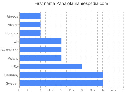 Vornamen Panajota