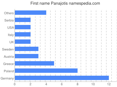Given name Panajotis
